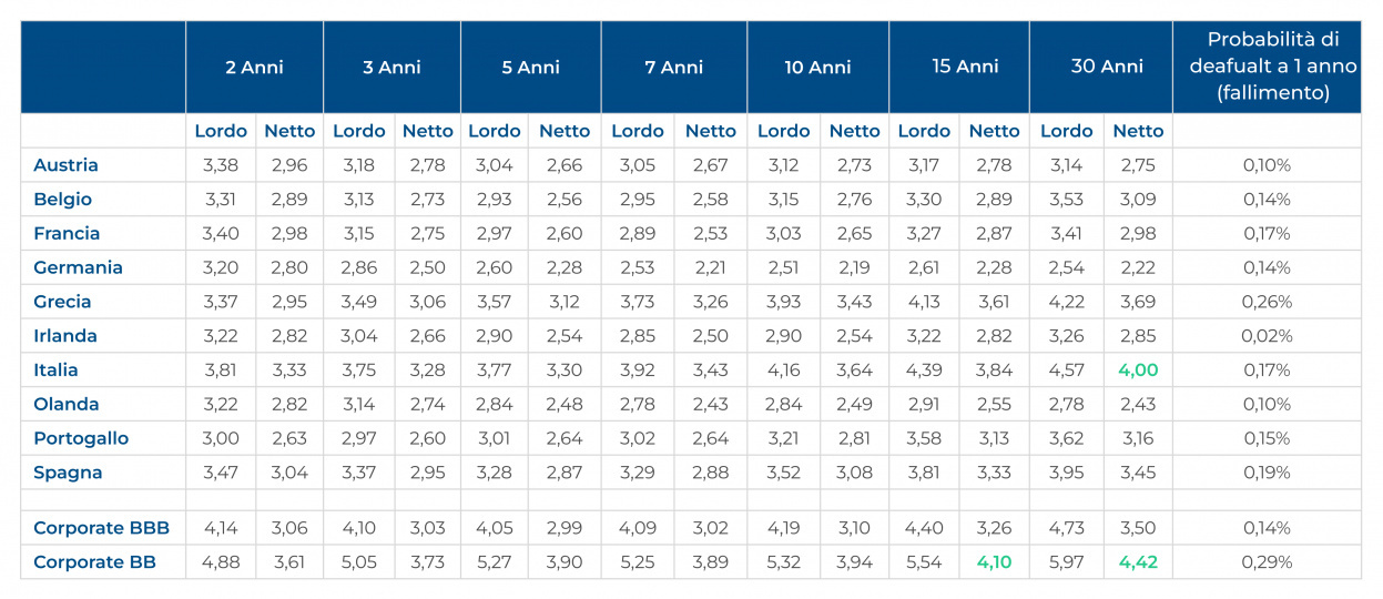 Investimenti Sicuri Al 4 Netto Esistono 0800